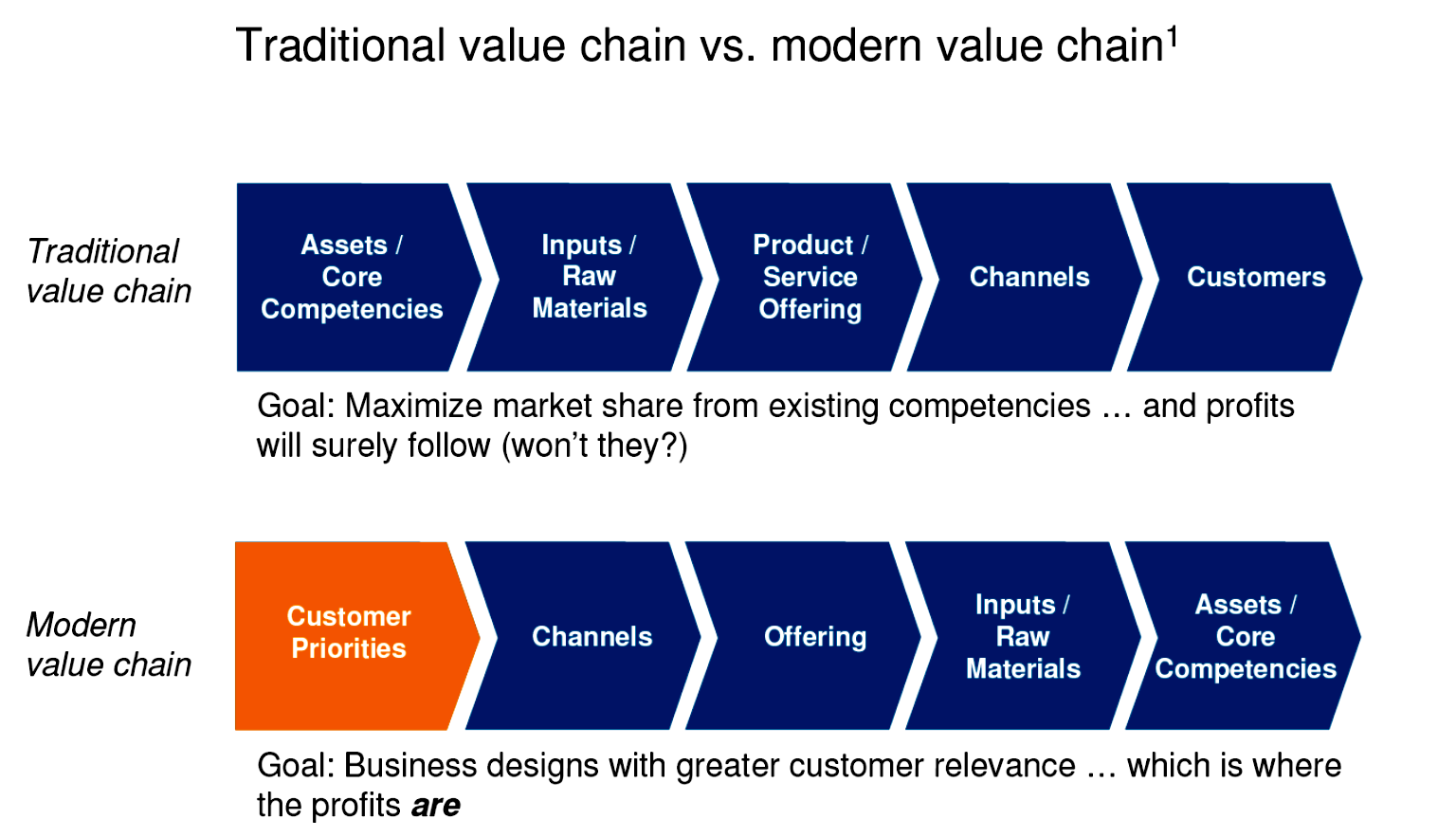 Service chain. Value Chain. Value Chain модель. Value Chain of product. Value Chain для покупателя.